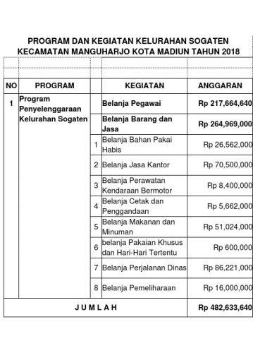 PROGRAM DAN KEGIATAN KELURAHAN SOGATEN KECAMATAN MANGUHARJO KOTA MADIUN TAHUN 2019