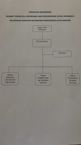 STRUKTUR PPID PEMBANTU KELURAHAN SOGATEN