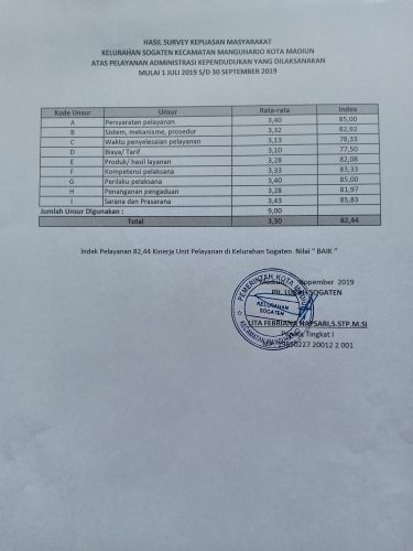 HASIL SURVEY KEPUASAN MASYARAKAT KELURAHAN SOGATEN TAHUN 2019