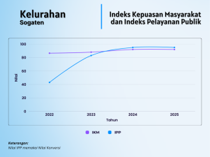 Grafik Perkembangan IKM & IPP Kelurahan Sogaten (2022–2025)